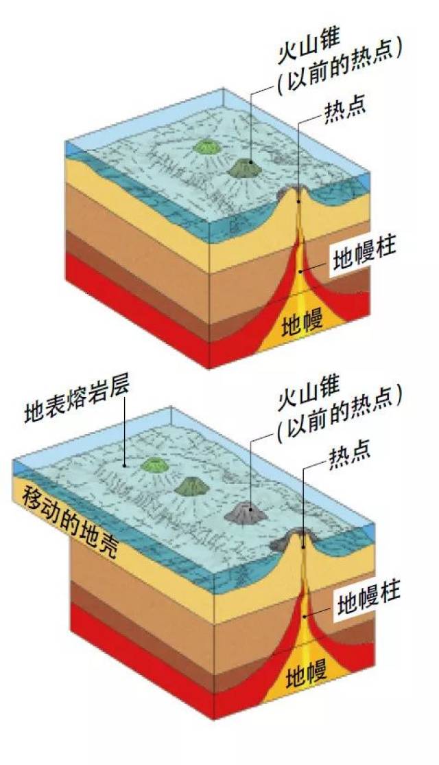 有学者提出rift jump模型 认为冰岛特殊的构造 是 板块漂移和地幔热