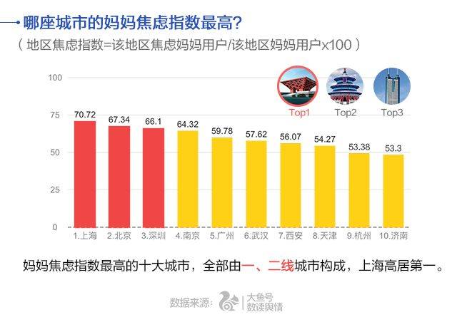 80后妈妈当仁不让,远超70后,90后,成为"最焦虑妈妈"的年龄担当