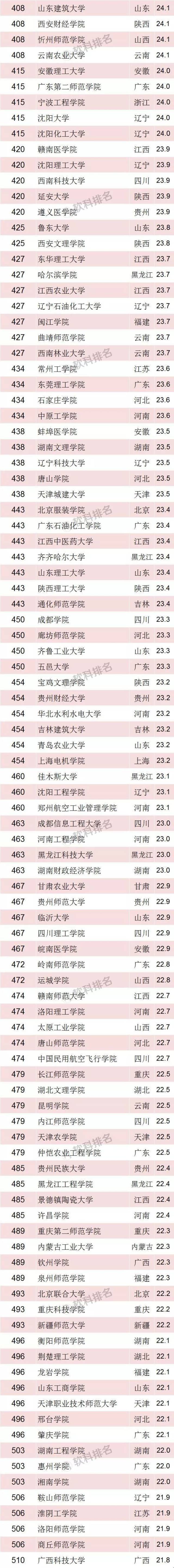 分别是:第179,常州大学;第323,江苏理工学院;第434,常州工学院