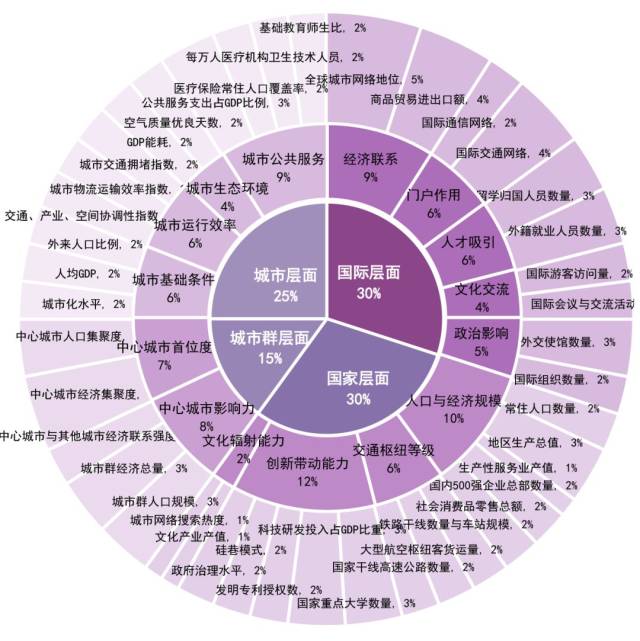 中心城市发展年度报告及评价指标体系