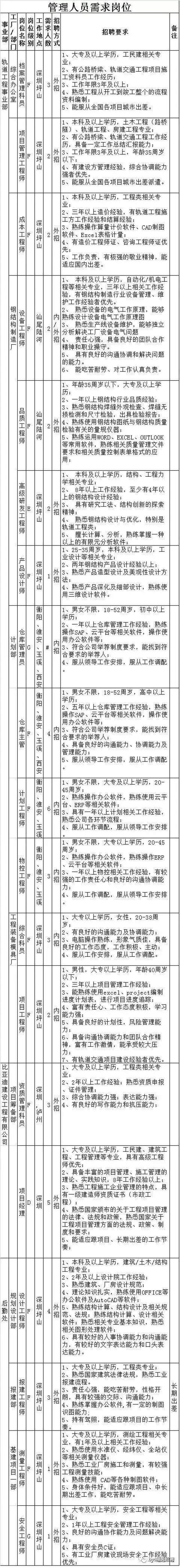 【工程招聘】比亚迪轨道工程事业部