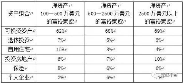 美国家庭的资产配置