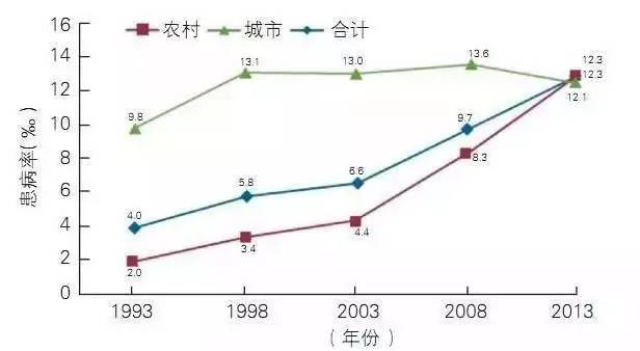 发病率 城市居民脑卒中发病率下降 :2013年全国脑卒中流行病学调查