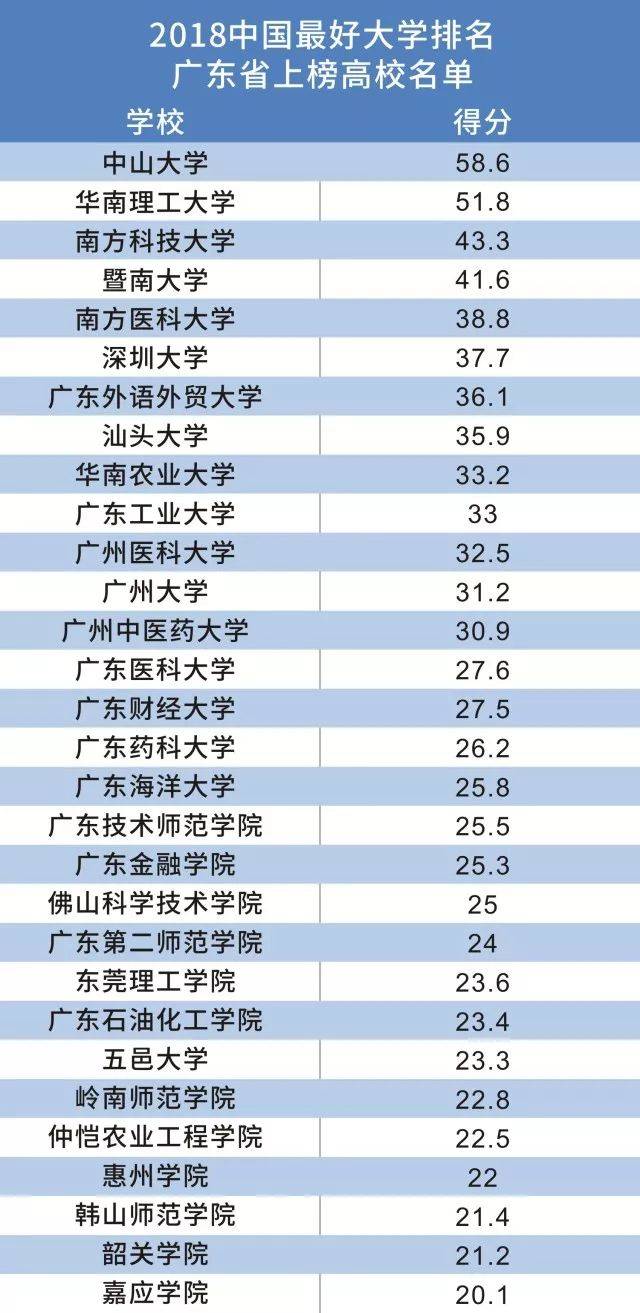 2018最学排名,广东这几所高校榜上有名!