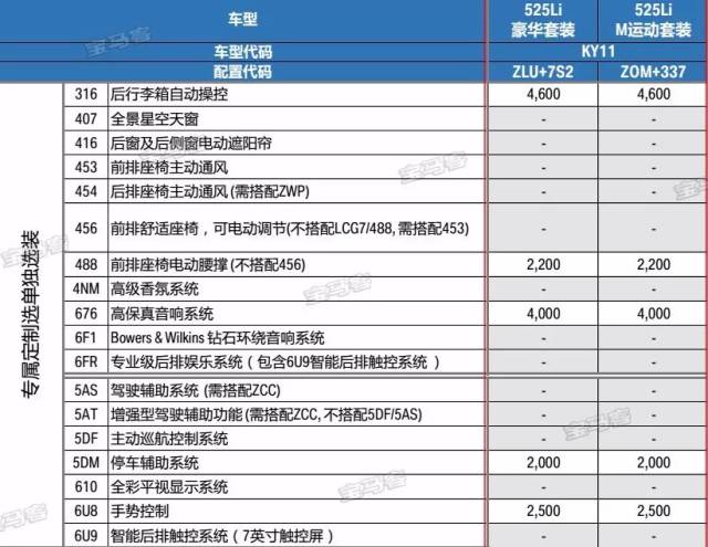 525li选装配置价格表 所有宝马车系之中,称得上入门即高配的车型,新