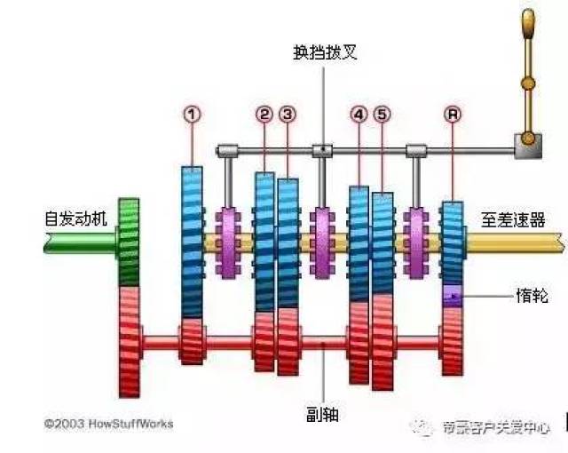 2  倒档原理 倒档为直齿结构,无单独同步器,且需要三个齿轮同步啮合