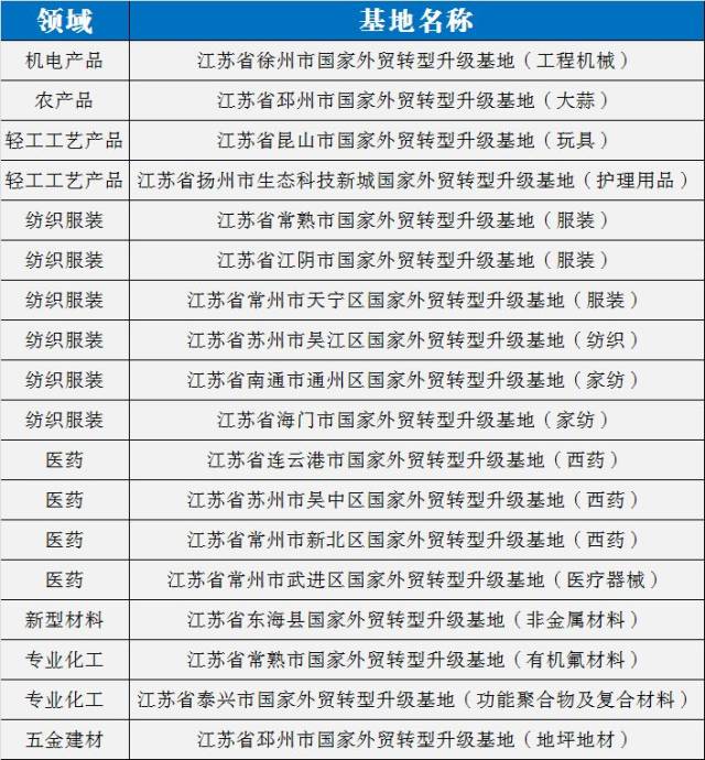 江苏18家基地入选 商务部公示国家外贸转型升级基地名单