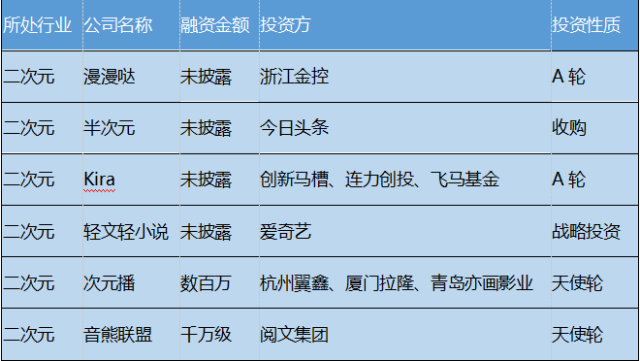 【产业】2月泛娱乐领域投融资事件38起,总额度超92