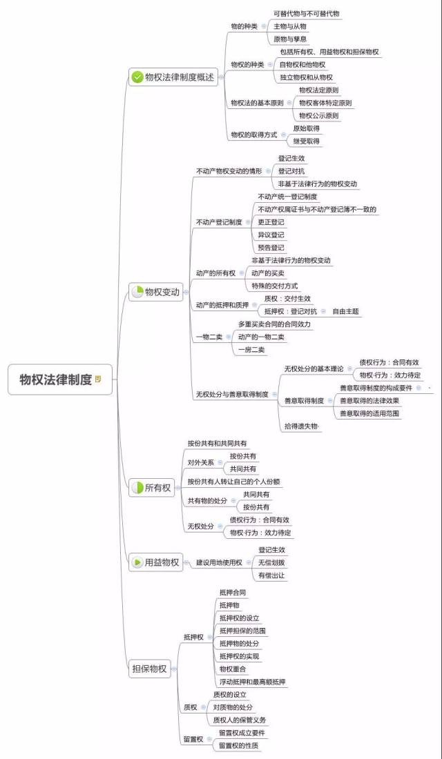 干货|注会《经济法》各章思维导图,快来收藏