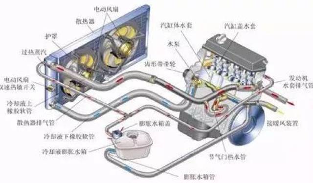 水泵 安装于发动机上,使系统内的水能完成循环工作.