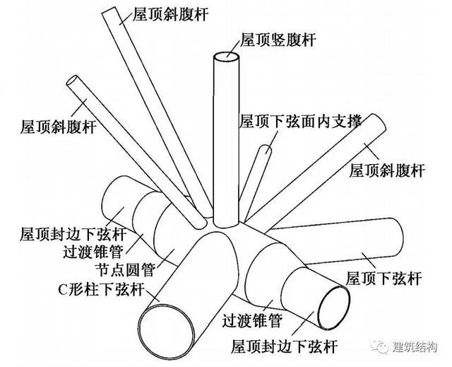 支承结构中重要的节点有 C 形柱双层向单层转换过渡节点.