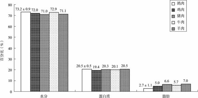鸽肉与其他畜禽肉常规肉品质及主要营养成分比