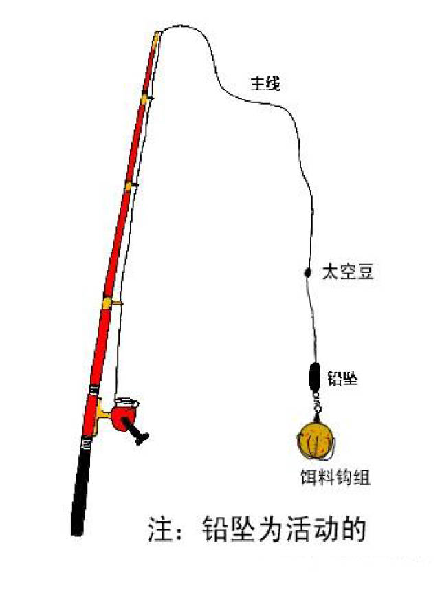 注意:铅坠一定要是活动的,太空豆就是定位卡点的.