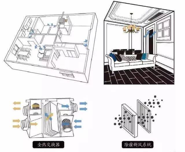 动力系统更强的品牌新风系统,多层物理过滤网膜,全热交换器对空气进行