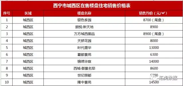 西宁最新人口多少_西宁城北区最新规划