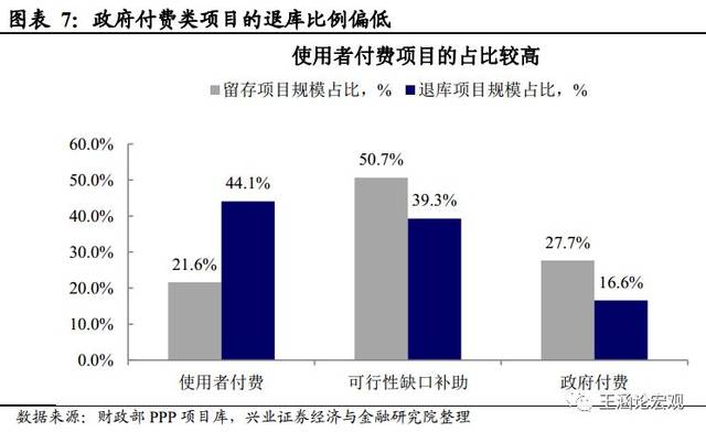 【兴证宏观】PPP项目退库加速的影响--2018年