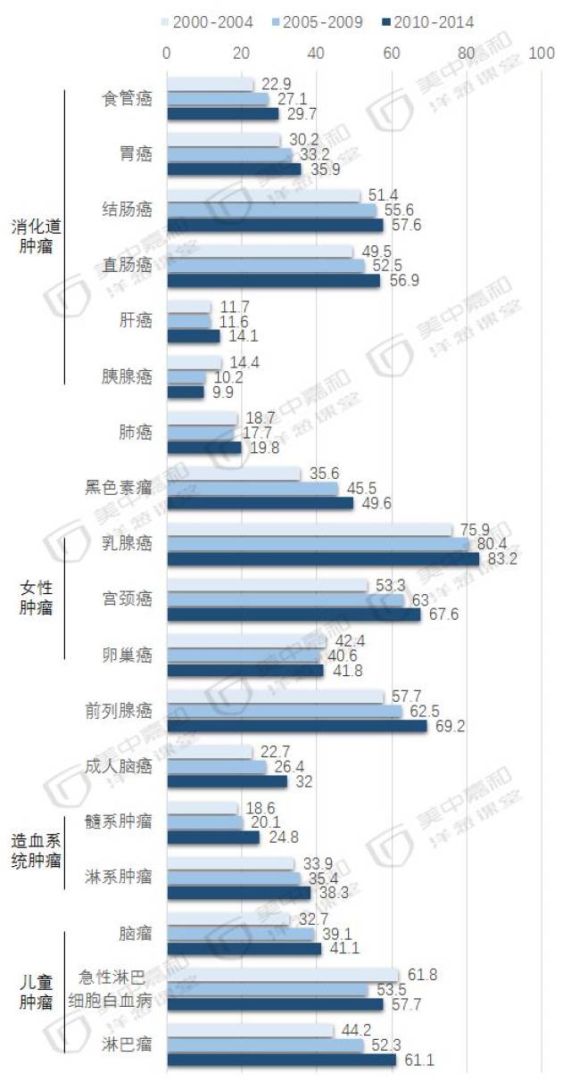 其中宫颈癌涨幅最为明显,15年间生存率提高14.3%.