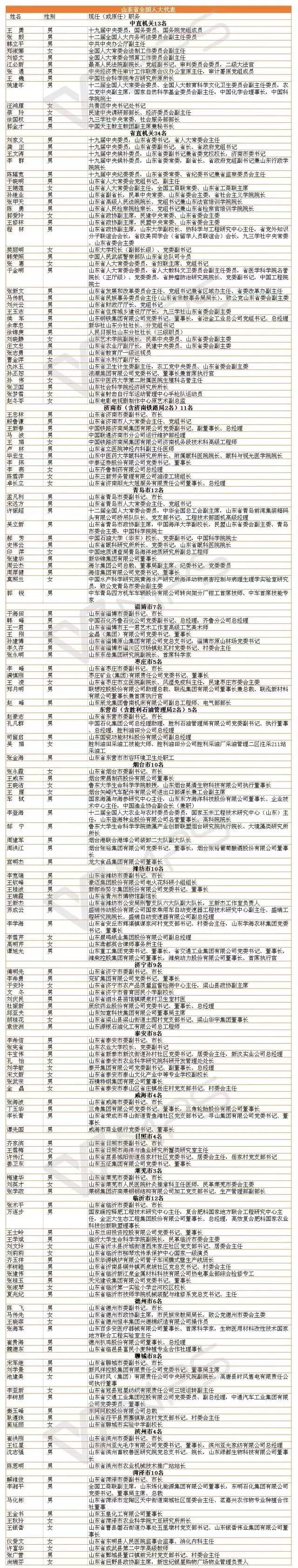 山东省全国人大代表名单