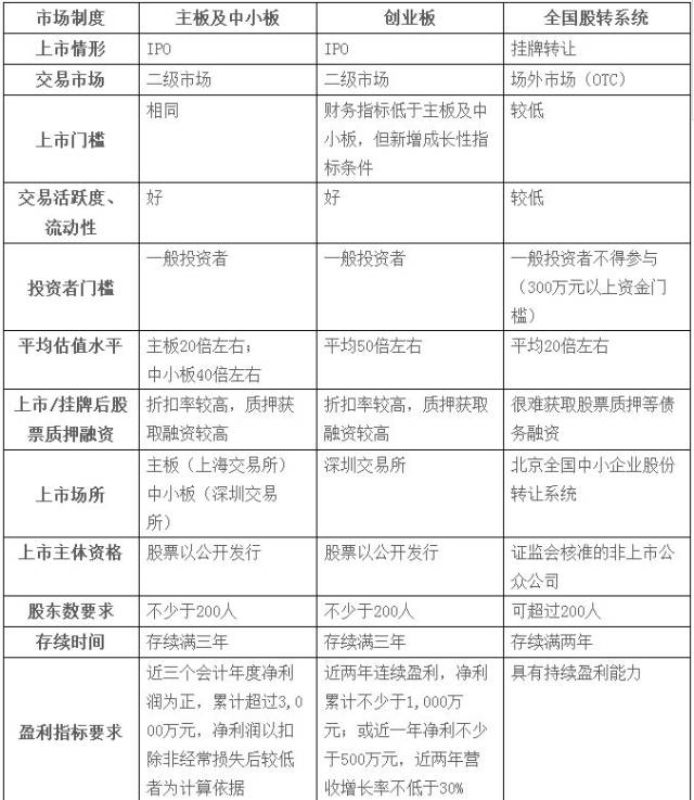 主板,中小板,创业板目前采用的是竞价交易方式,以及协议大宗交易和盘