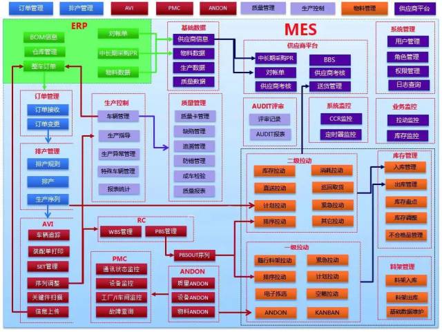 北汽株洲二工厂mes项目业务蓝图