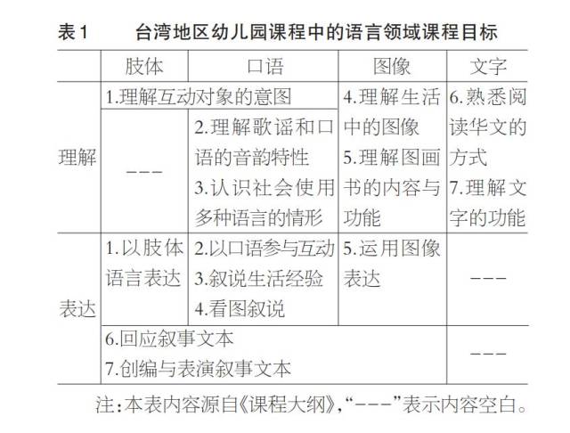 台湾地区幼儿园课程中的语言领域内容分析