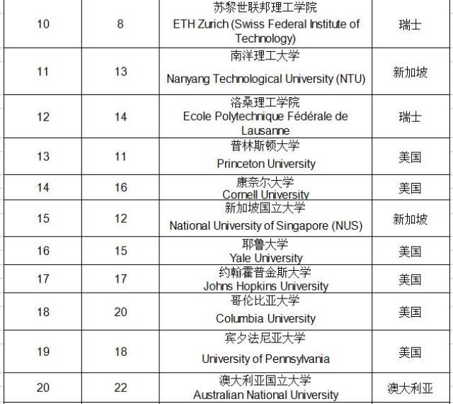 2018qs世界排名