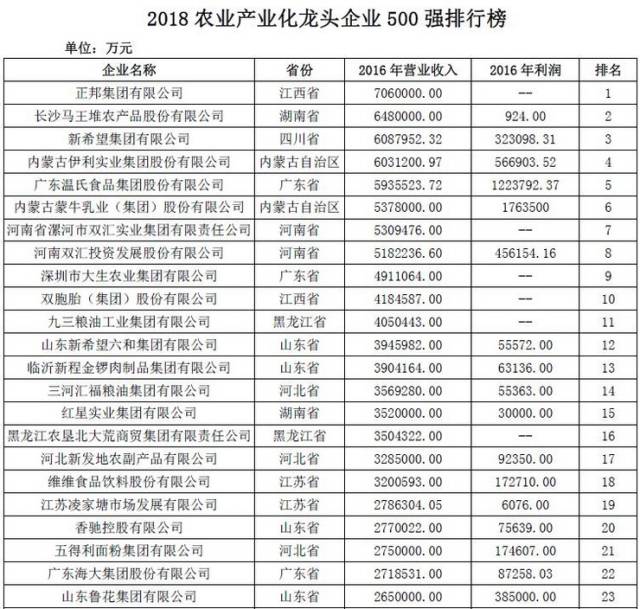 龙头企业排名_龙头企业图片