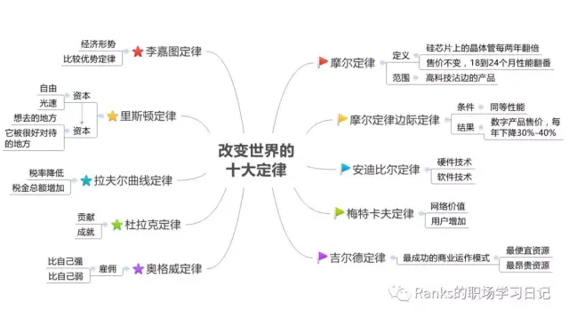 科普:改变世界的十大定律