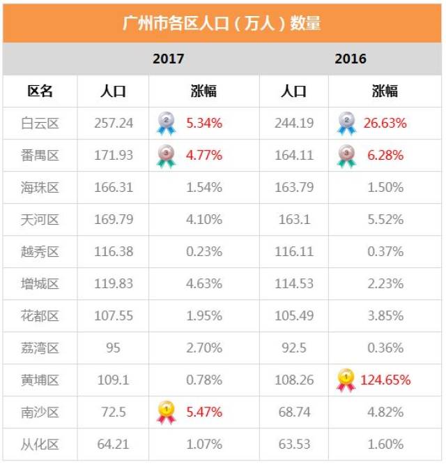 天河区gdp人口和面积_中国唯一拥有2座GDP过万亿城市的省份,GDP总和超过全国26个省市