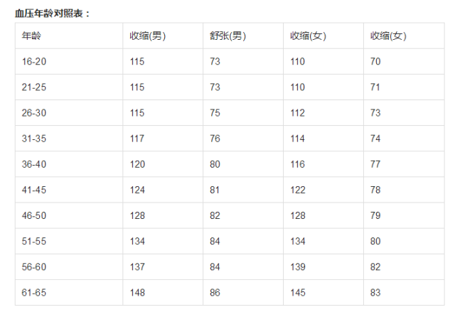 各血压年龄对照参考表,你的血压正常吗?有必要了解