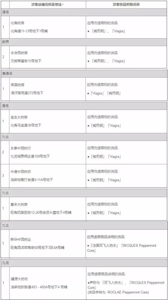 东莞人去香港买药的注意了!官方又公布了一批黑药店名单!