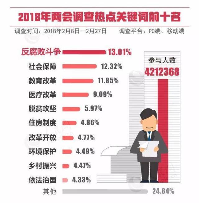 从人民网推出的两会调查结果可以看出，2018年两会调查热点关键词前十名的