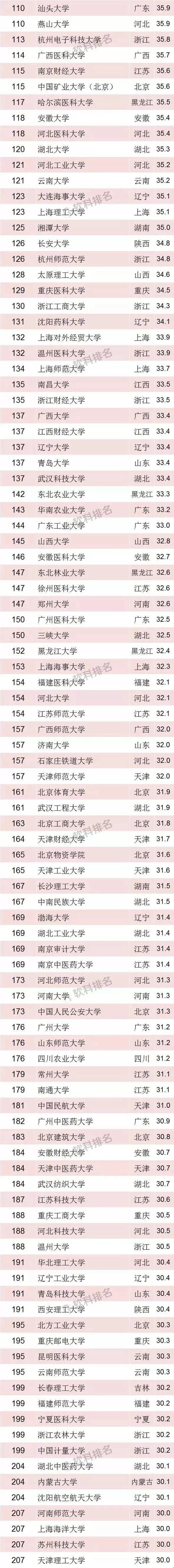 分别是: 第179,常州大学 ; 第 323,江苏理工学院 ; 第434,常州工学院