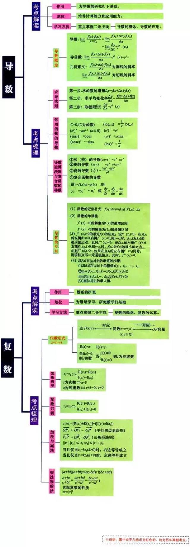 11张图汇总高中数学高频考点思维导图,高一高二高三均