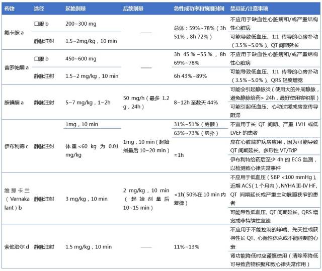 抗心律失常药物的个体化用药总结|最新指南推荐