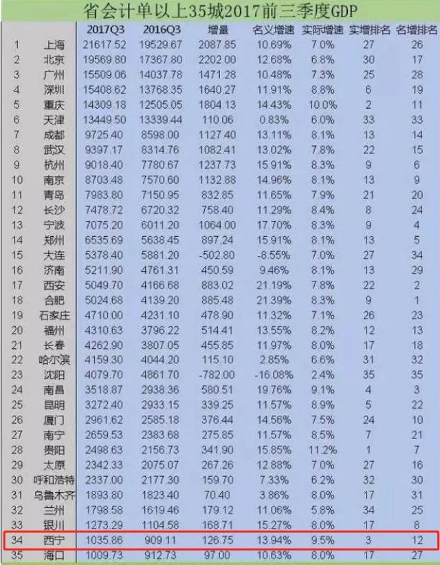 西宁市人口_2017年西宁市各区县常住人口排行榜 市区总量最大 城西区城镇化率(2)