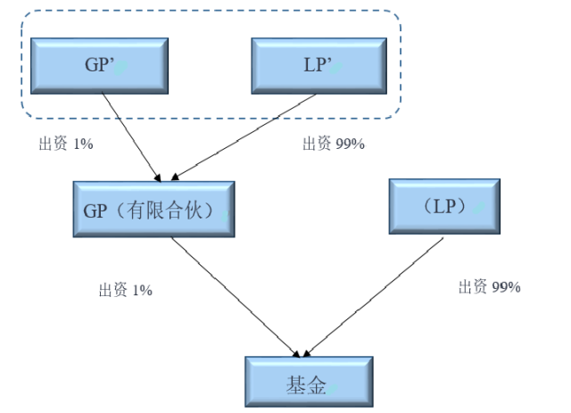 从主体分析GP、LP和基金管理人