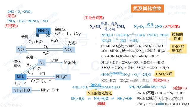 2.掌握一氧化氮,二氧化氮的物理,化学性质,了解二者的实验室制法. 3.