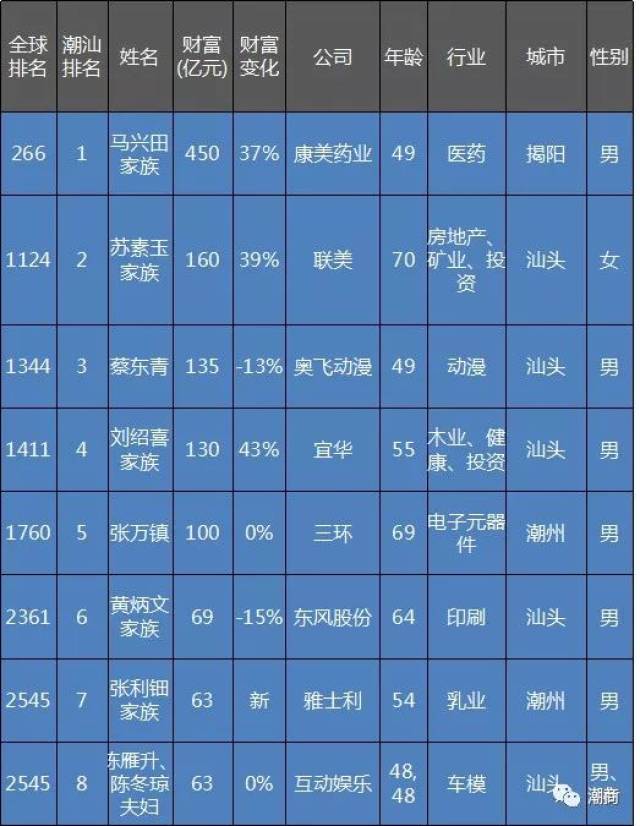 居住在潮汕地区的8大家族挺进全球富豪榜,其中一家族为新进