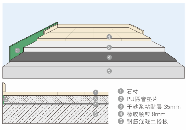 撞击声改善量为 15~25db,可满足绿色建筑分户楼板撞击隔声性能的要求