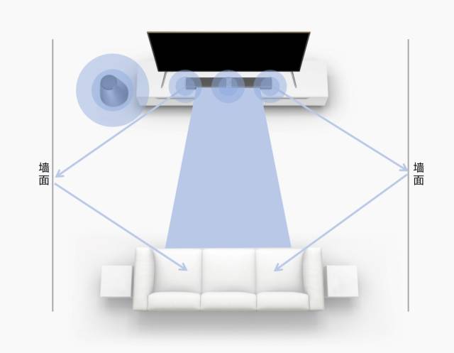 作用原理: 由图可见,soundbar(回音壁)主要是通过多个喇叭加一个低音