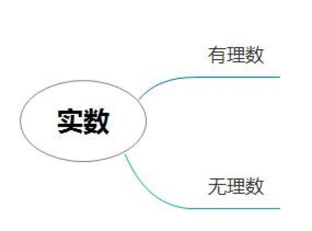 实数分为有理数和无理数2.