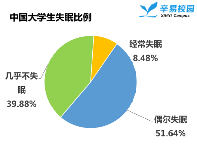 从图二,图三的数据显示分析:偶尔失眠的大