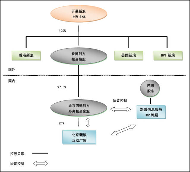 而早年新浪采用的就是vie结构,如今小米如果想要在a股上市,a股则需要