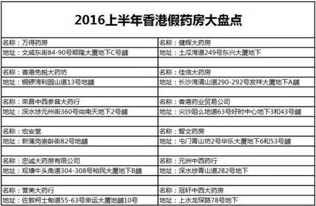 去香港买药的注意了!官方又公布了一批黑药店名单!