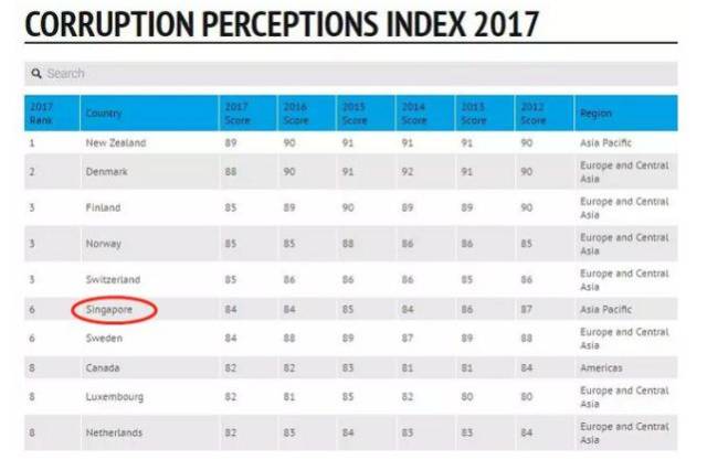 2017全球清廉指数公布,新加坡又一次雄霸亚