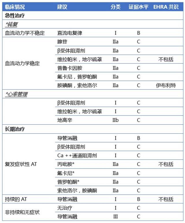 抗心律失常药物的个体化用药总结|最新指南推荐