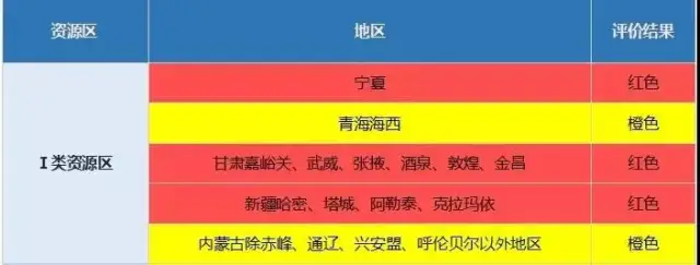 国家能源局:2018年光伏市场环境监测评价结果