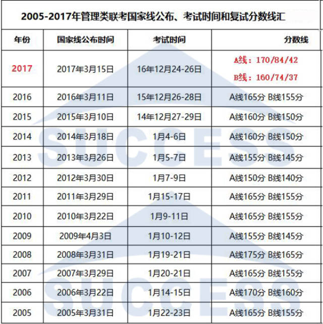 历年mba管理类联考国家线,考试时间和复试分数线汇总