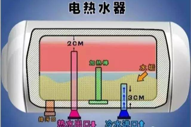 电热水器——为什么说水垢一多就等于污水洗澡呢?